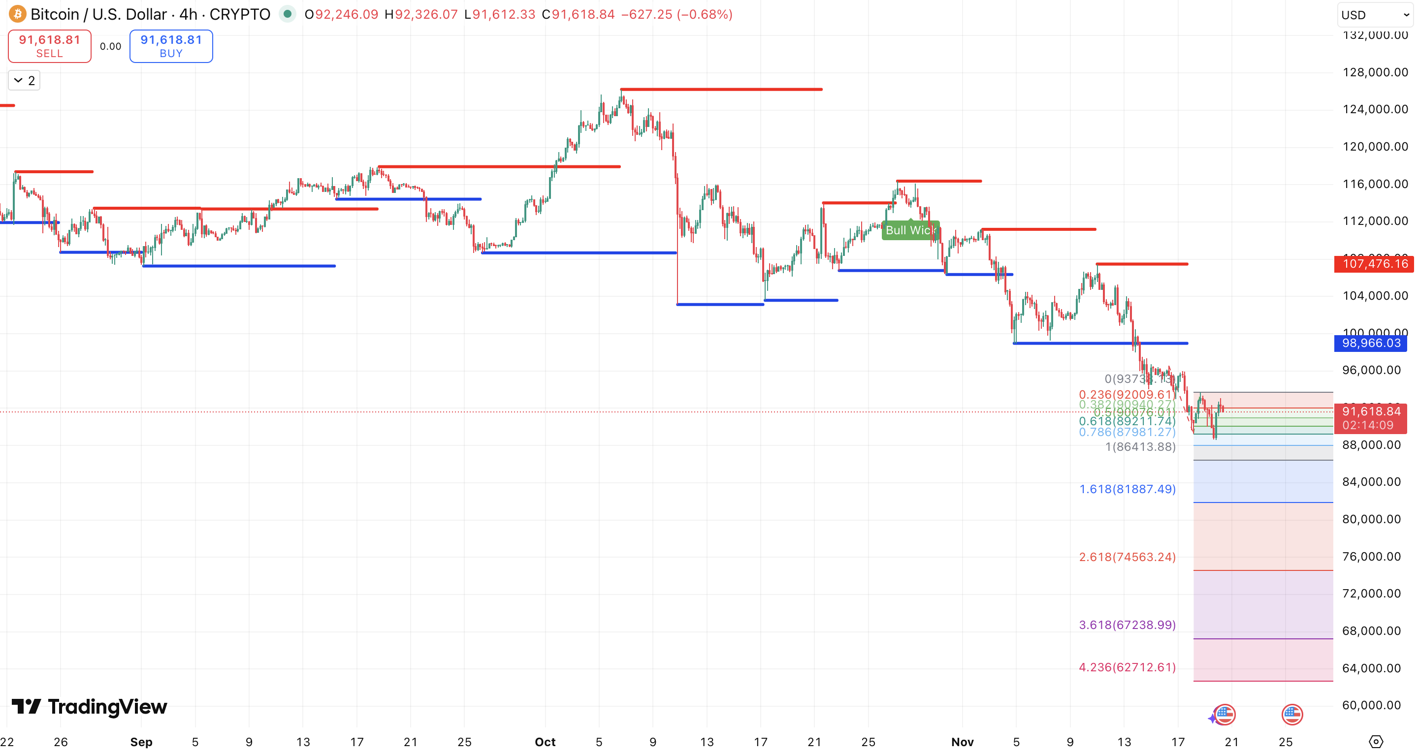 Steun en Weerstand + Auto Fibonacci Extension Bitcoin koers - bron: TradingView