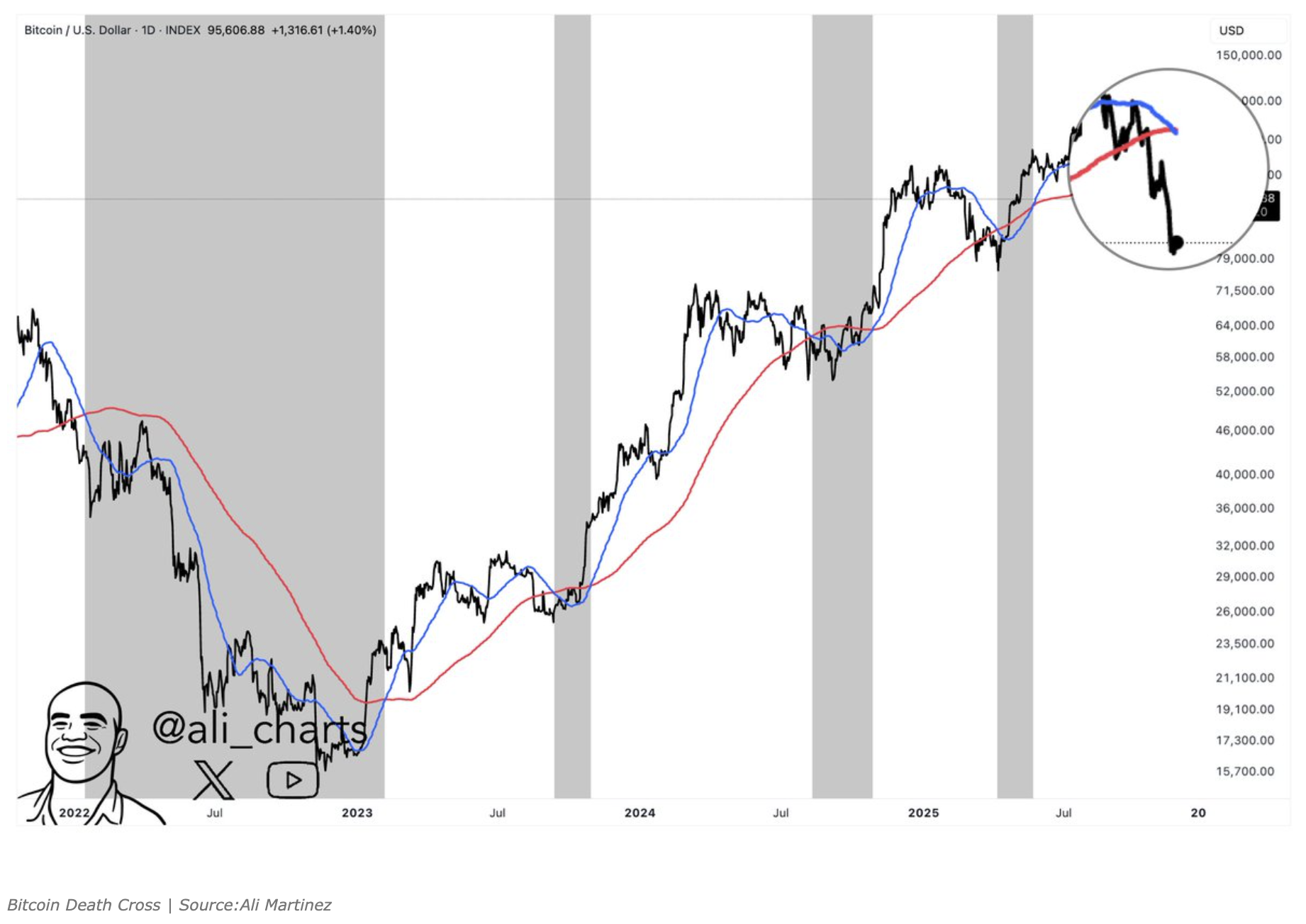 Bitcoin koers - Bron: @ali_charts op X