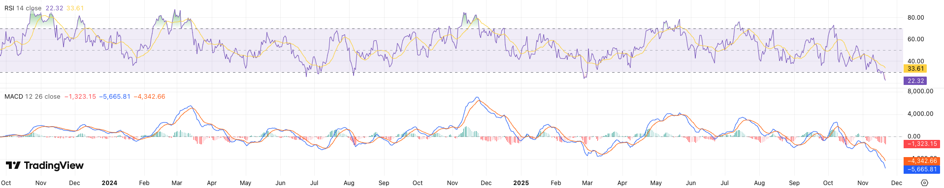 RSI + MACD Bitcoin koers - bron: TradingView