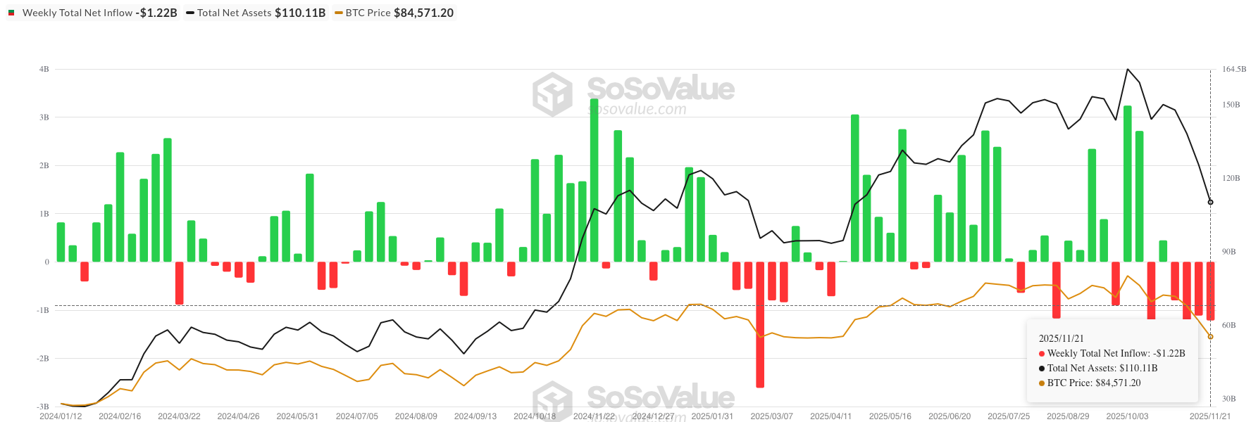 Bitcoin ETF netflow - bron: SoSoValue