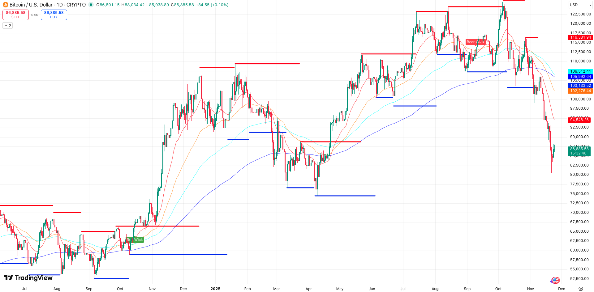 Steun en Weerstand + EMA’s Bitcoin koers - bron: TradingView
