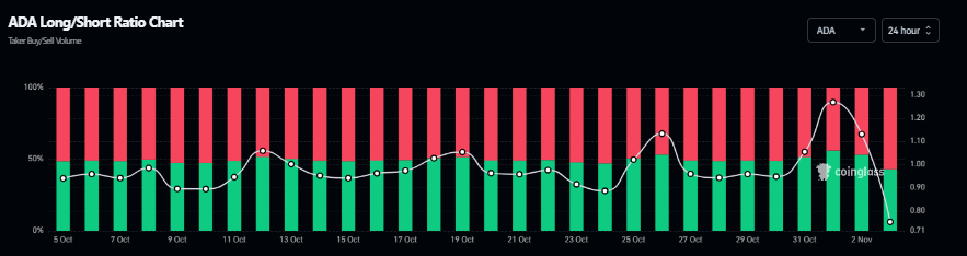 De short/long ratio van ADA. Bron: Coinglass