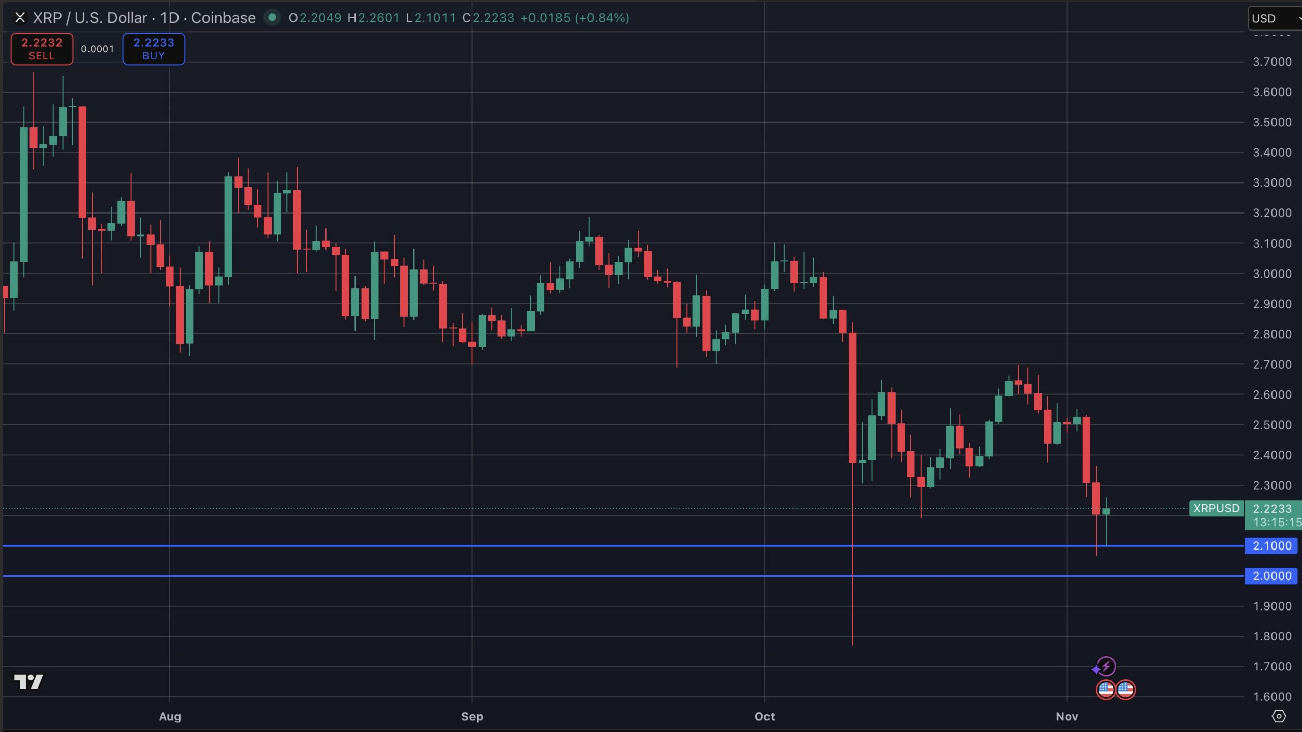 De crypto markt zakt verder na $1,16 miljard liquidaties, maar XRP toont vroege tekenen van herstel.