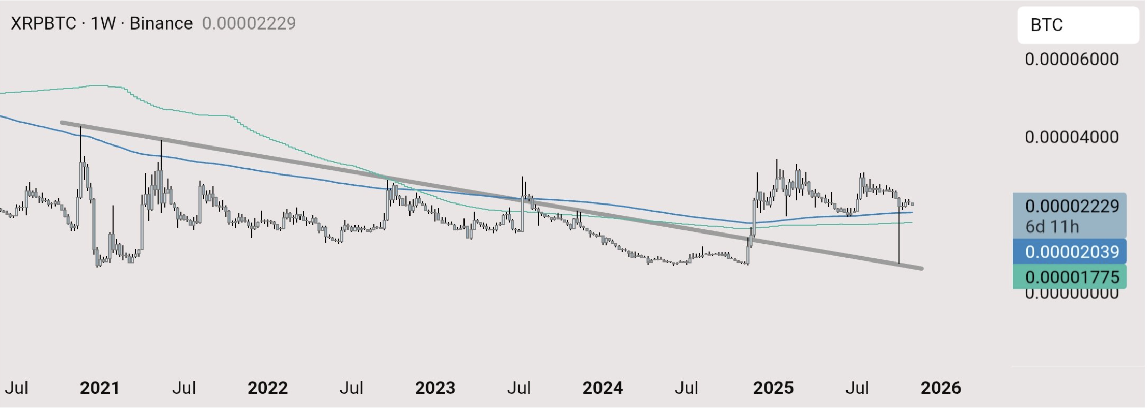 XRP/BTC koers 5 november