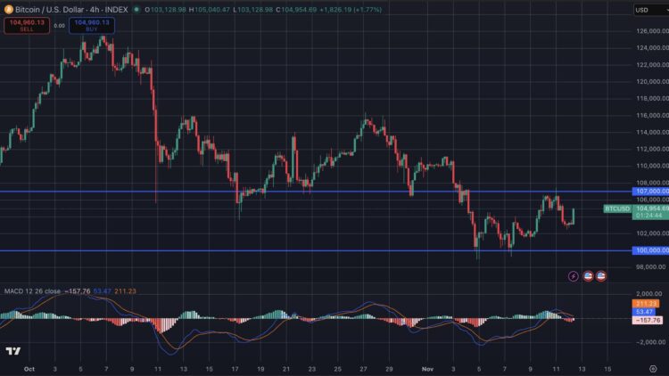 Bitcoin koers zakt naar $103K door onzekerheid over Fed renteverlaging volgens laatste crypto nieuws.