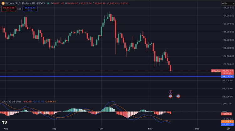 Crypto nieuws over XRP ETF, Bitcoin crash en whales.