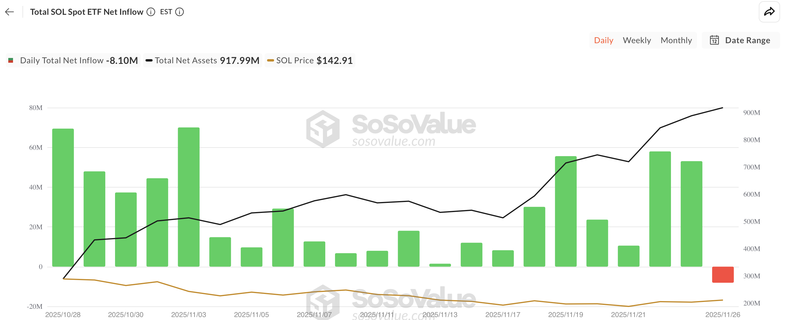 Solana ETF netflow - bron: SoSoValue