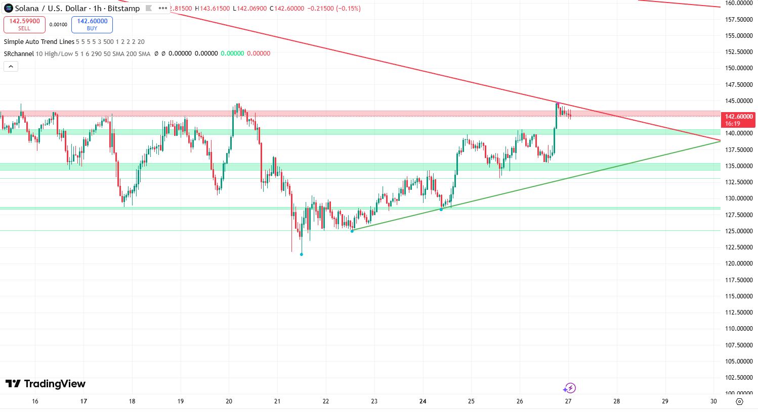 Solana koers 27 november - Bron: TradingView
