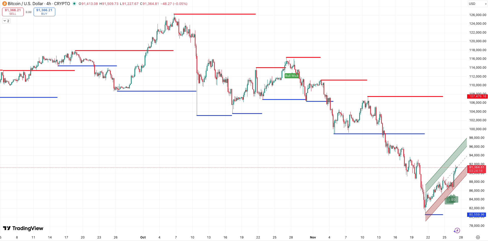 Steun en Weerstand + Trend Bitcoin koers - bron: TradingView