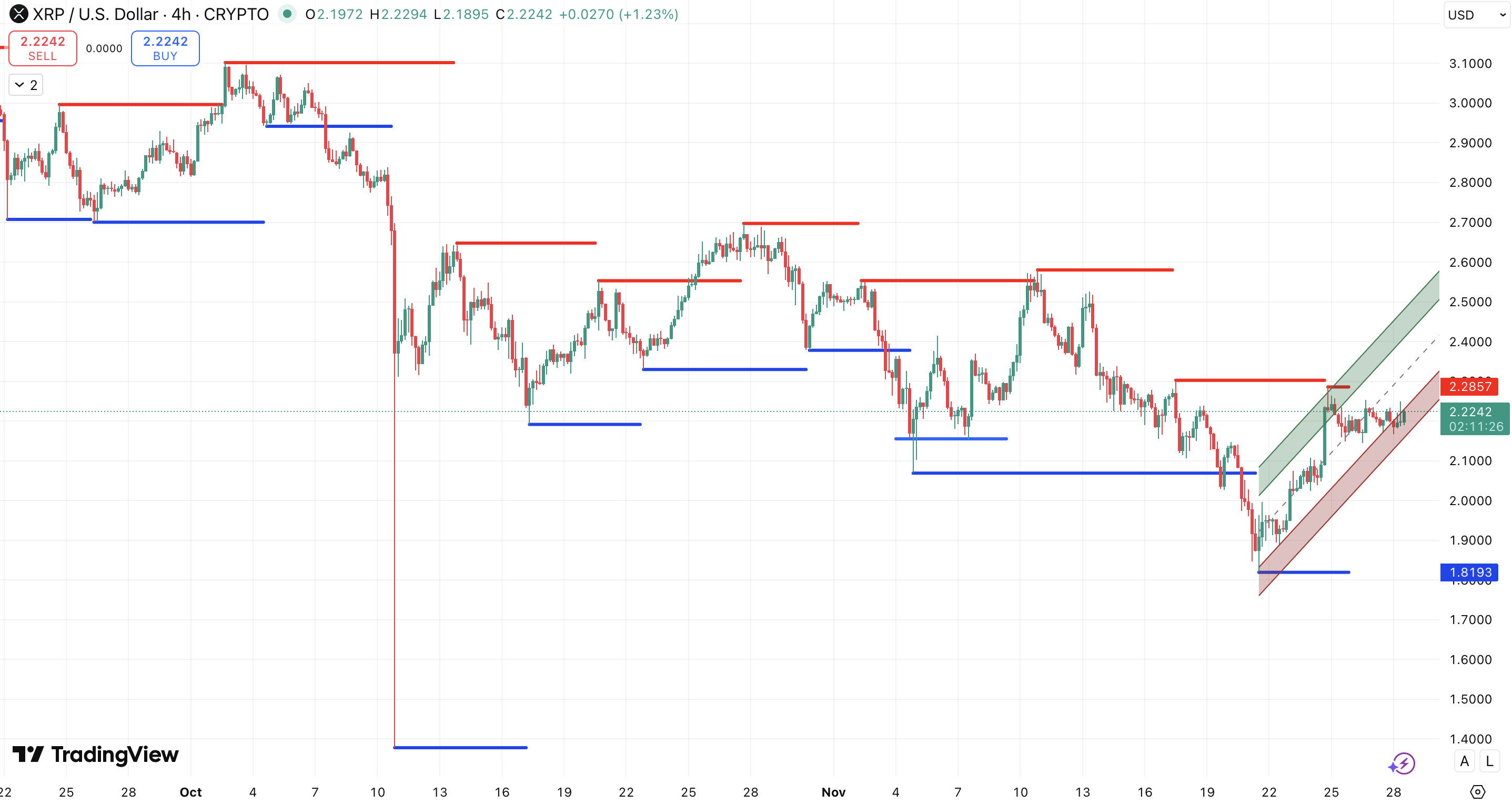 Steun en Weerstand + Trend XRP koers - bron: TradingView