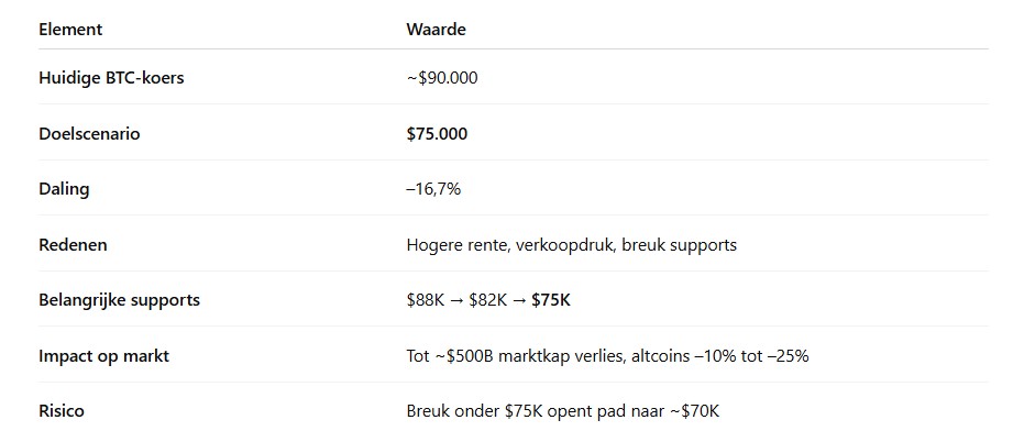 Volgens ChatGPT kan Bitcoin naar $75.000 zakken