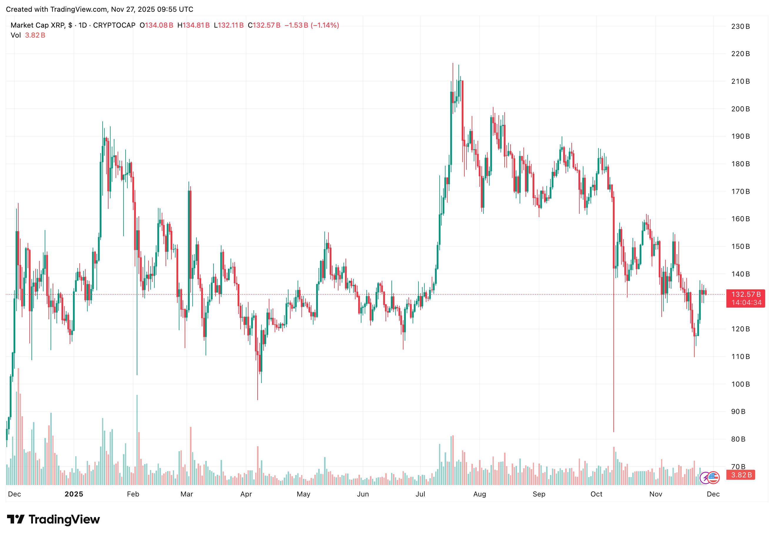 XRP koers afgelopen jaar