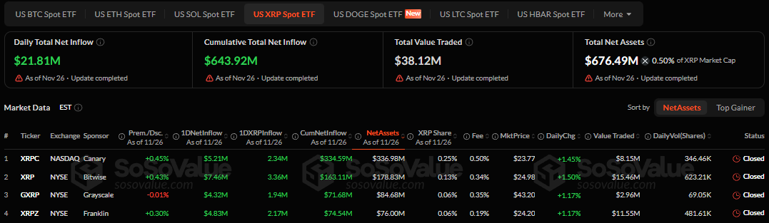 XRP ETF instromen - Bron SoSoValue