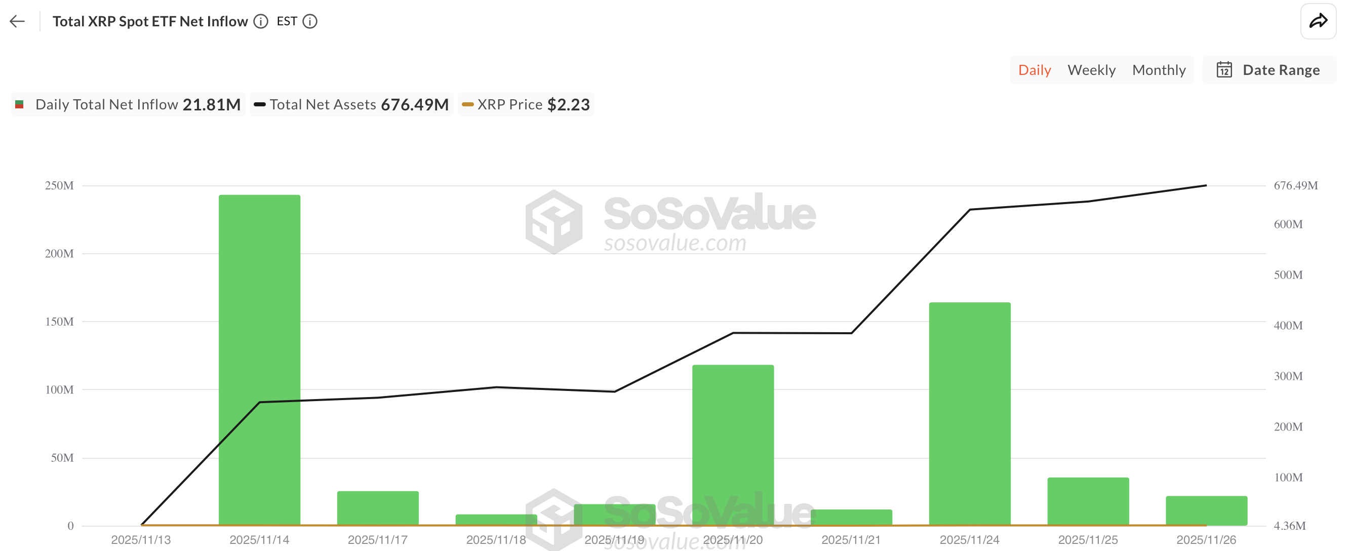 XRP ETF netflow - bron: SoSoValue