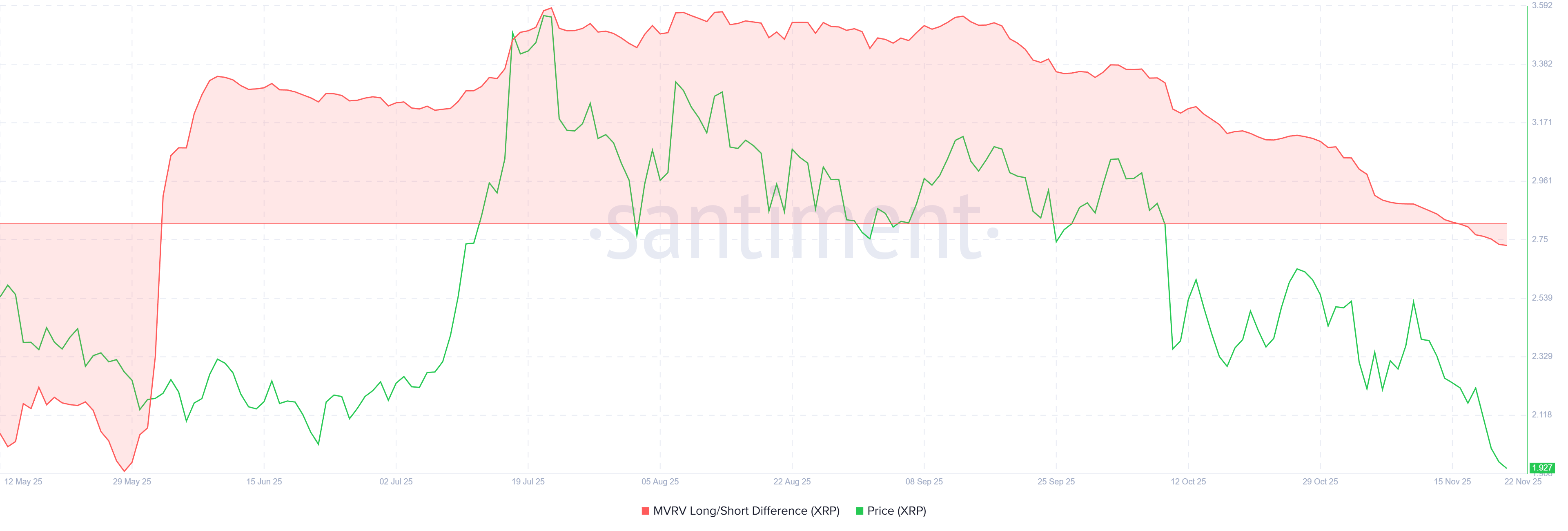XRP MVRV Long/Short Difference. Bron: Santiment