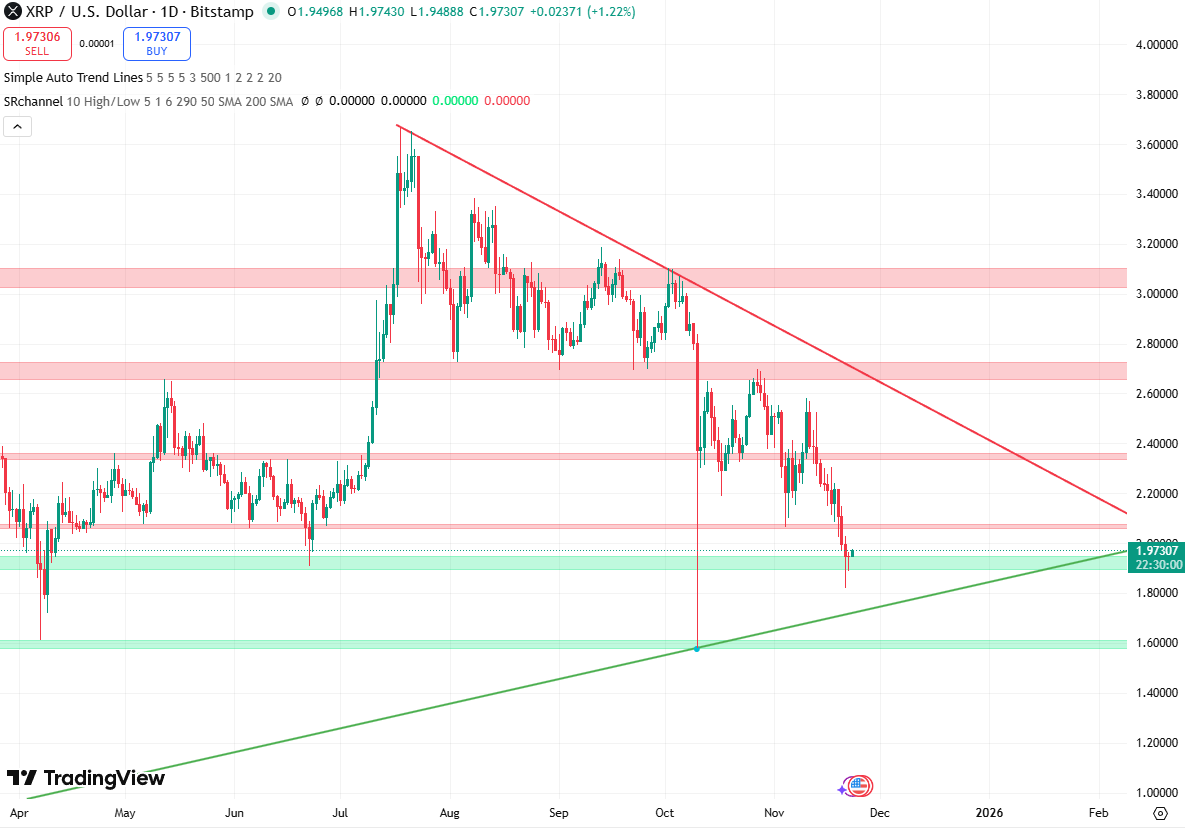 XRP koers 23 november - Bron: TradingView