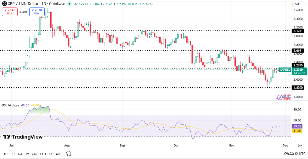 XRP koers - Bron TradingView