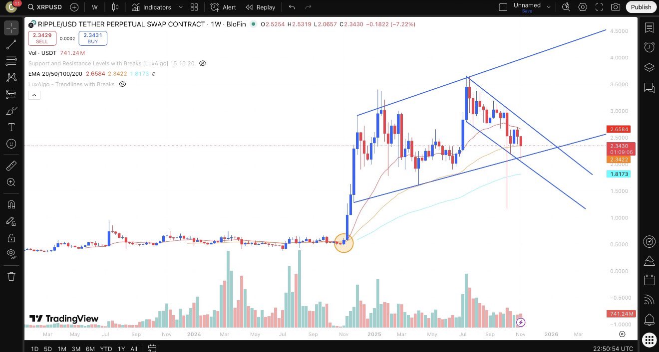 XRP analyse van de dag