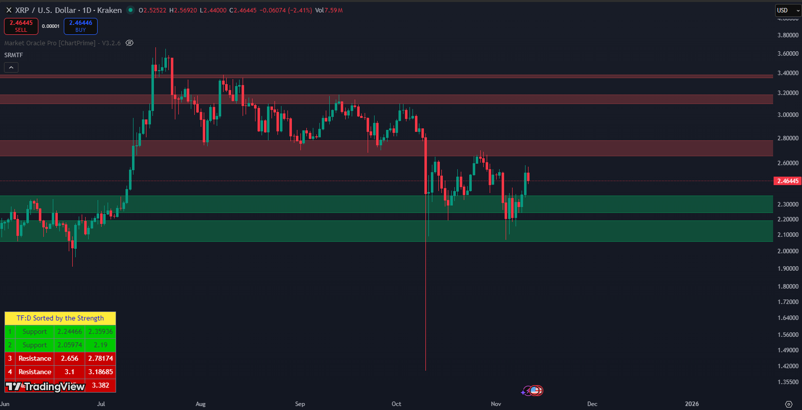 XRP accumulatie patroon - Bron: Tradingview