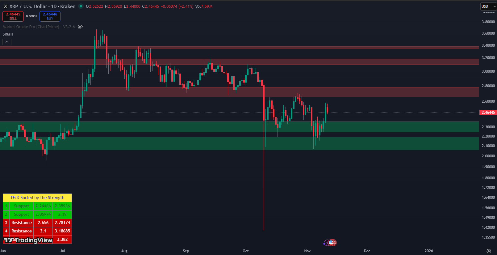 XRP accumulatie patroon - Bron: Tradingview