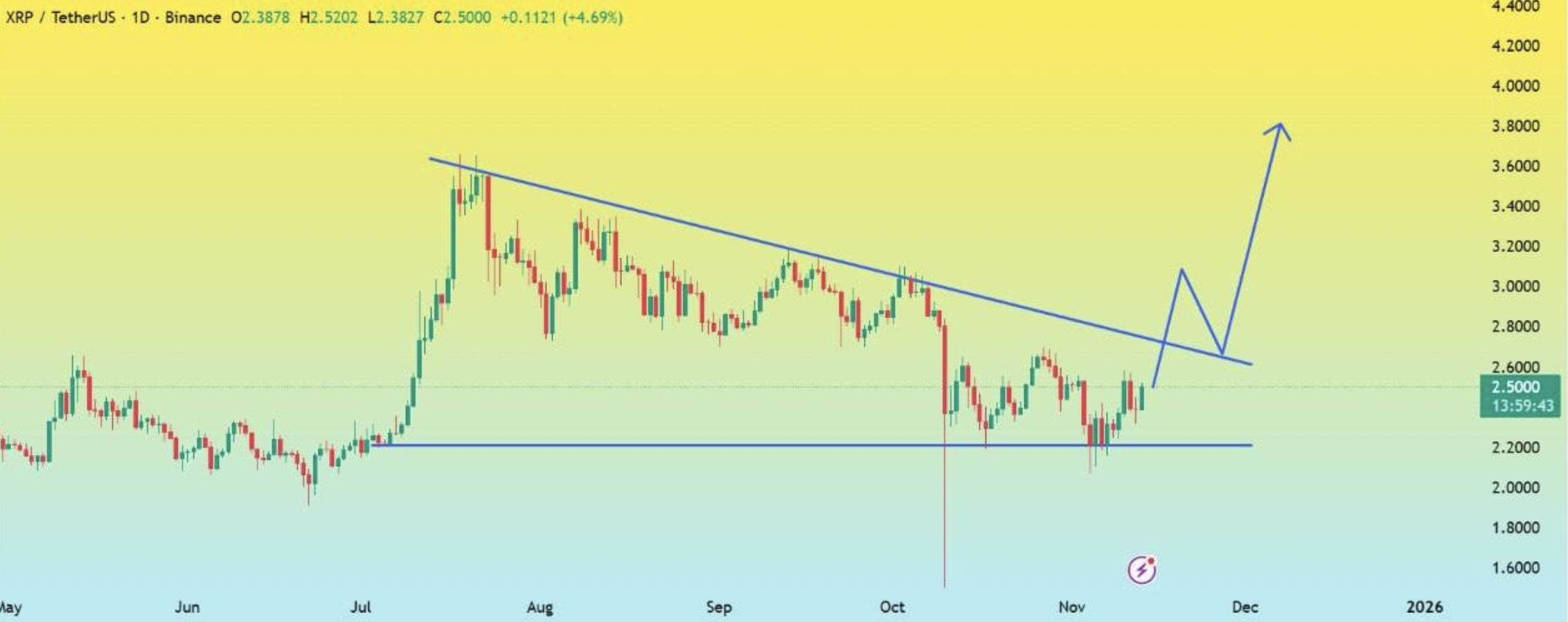 Ripple koers analyse 14 november - Bron: Tradingview