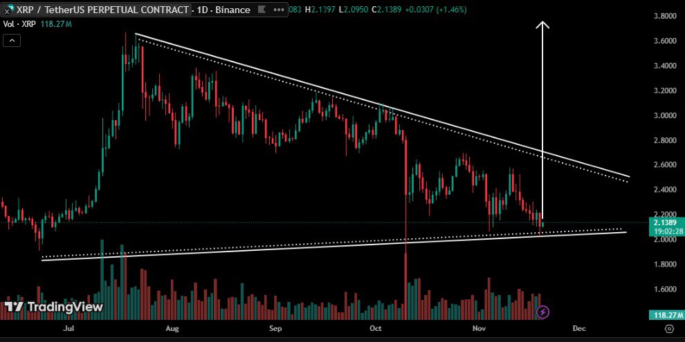 Ripple koers voorspelling 21 november