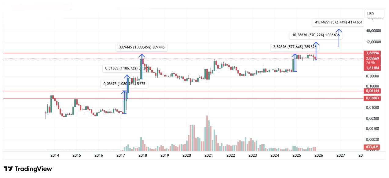 Ripple koers voorspelling 24 november