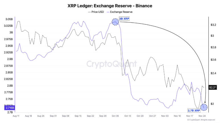 XRP reserves Binance - Bron CryptoQuant