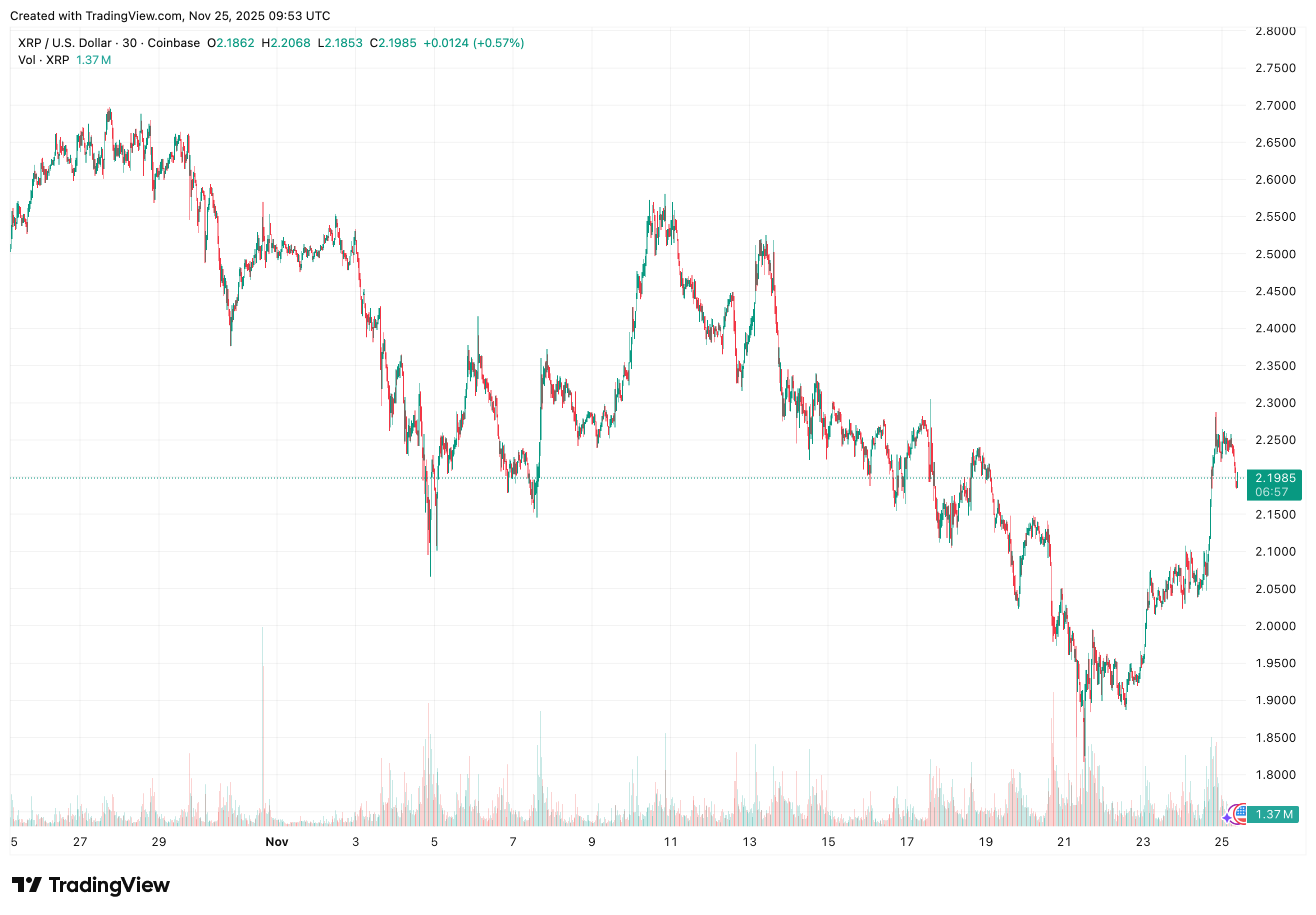 XRPUSD koers - Bron: TradingView