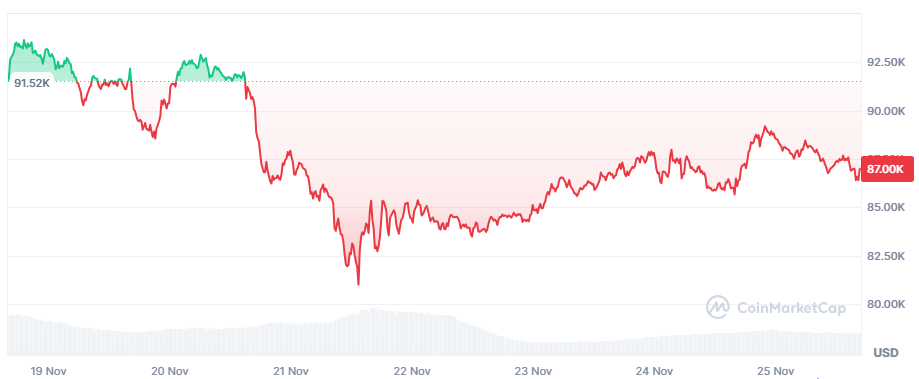 bitcoin koers 90k stijging