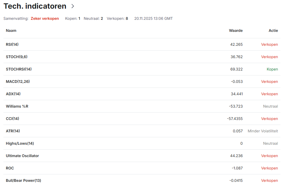 Veel van de technische indicatoren ogen negatief - Bron: Investing