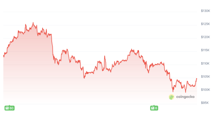 Prijsverandering van Bitcoin sinds 1 oktober. Bron: CoinGecko