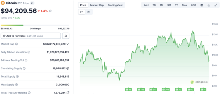 Prijsinformatie van Bitcoin, inclusief de prijsverandering sinds 1 januari 2025. Bron: CoinGecko