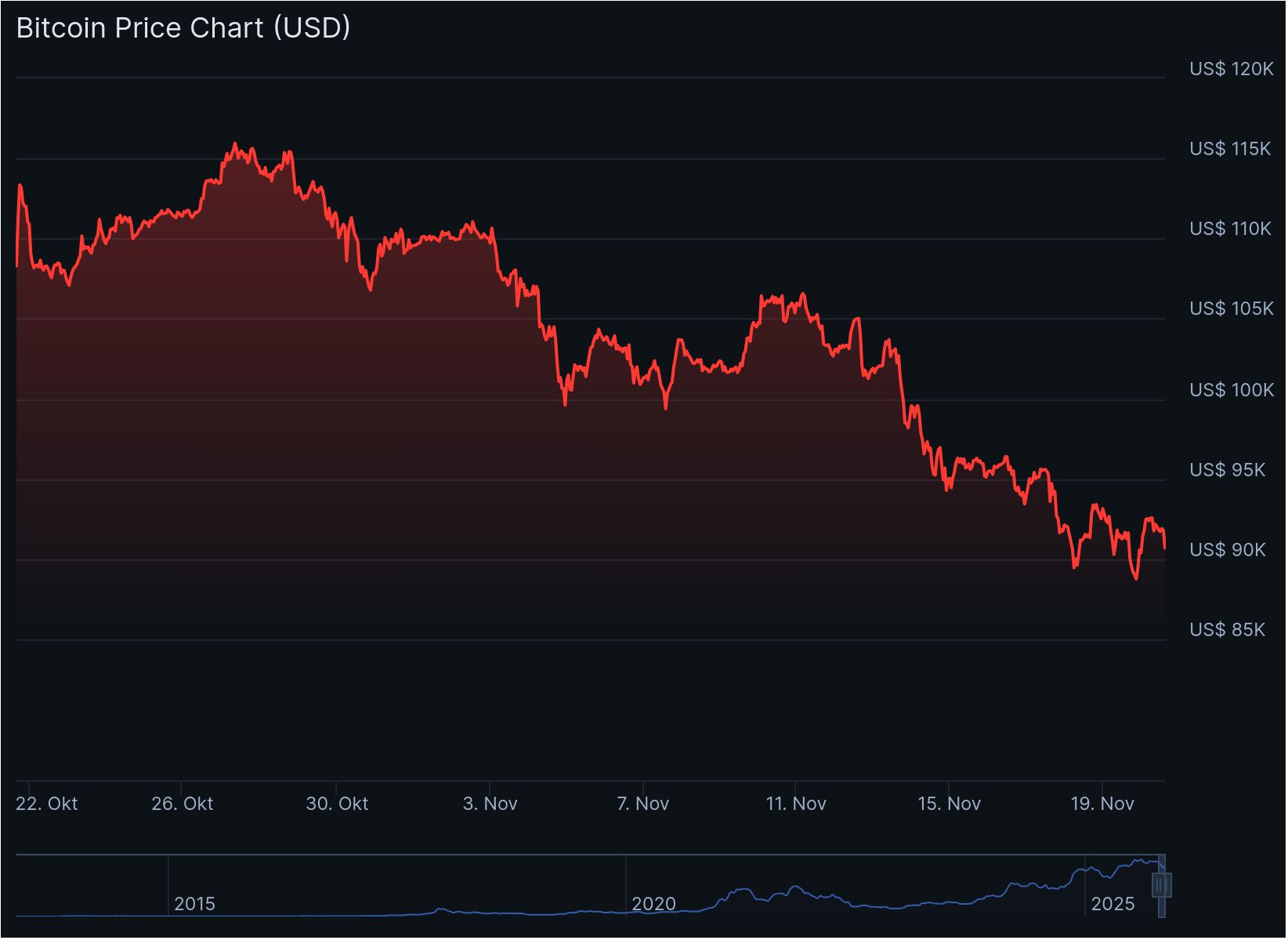 Bitcoin koersverwachting - Bron: Coingecko