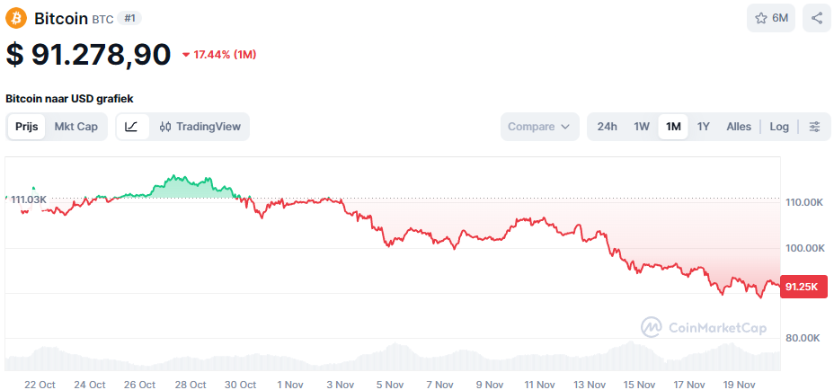 De Bitcoin koers van de afgelopen maand - Bron: CoinMarketCap