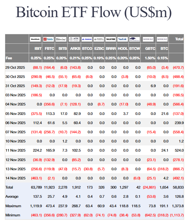 De instroom bij diverse Bitcoin ETF's - Bron: Farside