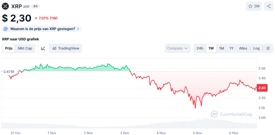 De XRP koers van de afgelopen 7 dagen. Bron: CoinMarketCap