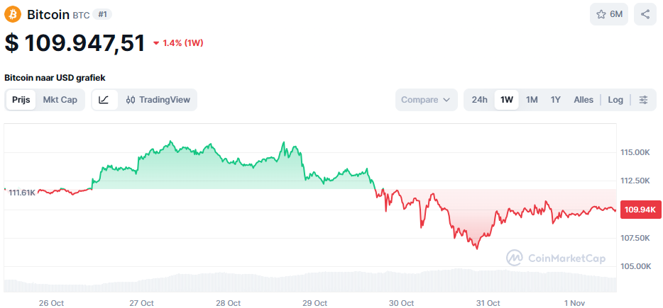 De Bitcoin koers van de afgelopen week. Bron: CoinMarketCap