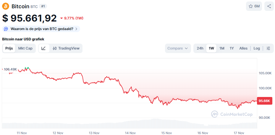 De Bitcoin koers van de afgelopen week. Bron: CoinMarketCap