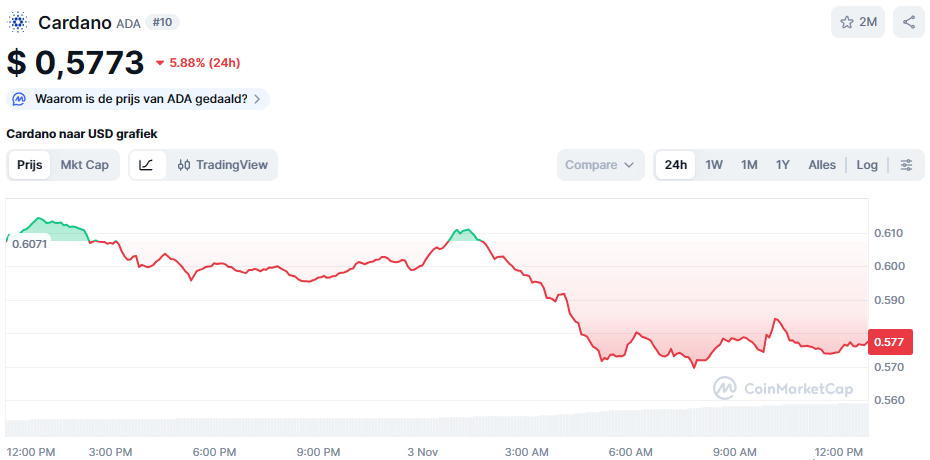 De Cardano koers van de afgelopen 24 uur. Bron: CoinMarketCap