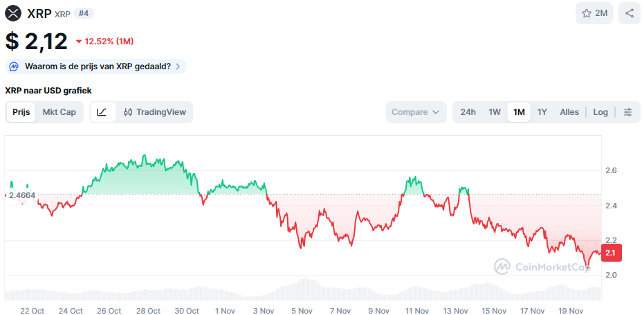 De XRP koers van de afgelopen maand - Bron: CoinMarketCap