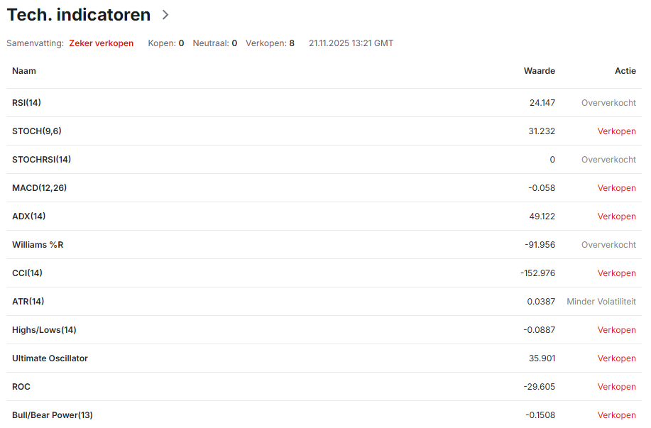 Technische indicatoren van Cardano - Bron: Investing