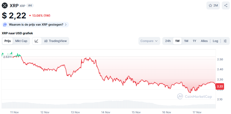 De XRP koers van de afgelopen 7 dagen - Bron: CoinMarketCap