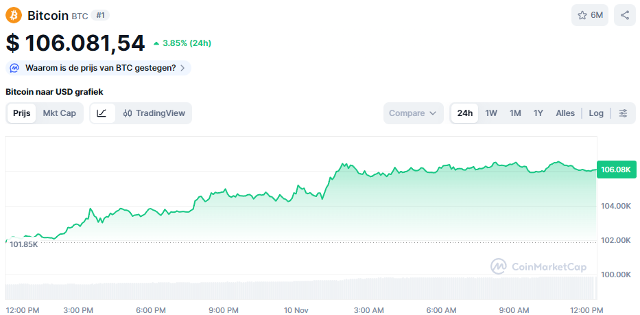 De Bitcoin koers van de afgelopen 24 uur. Bron: CoinMarketCap