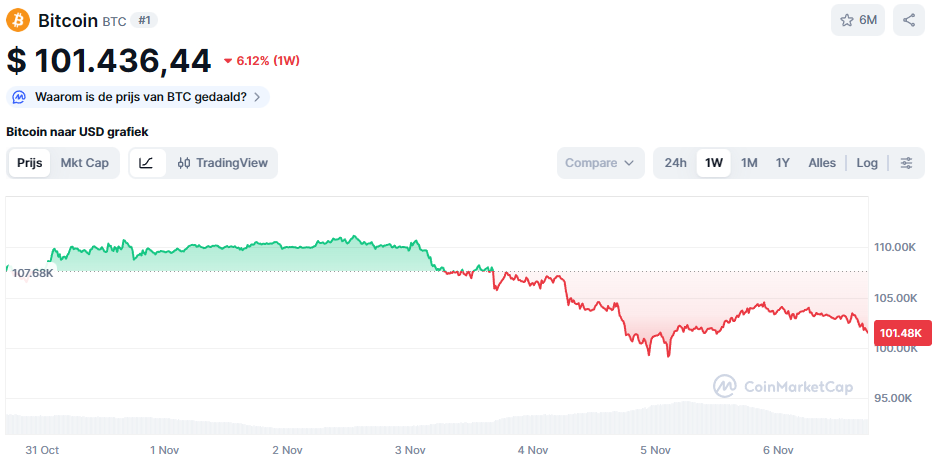 De Bitcoin koers van de afgelopen 7 dagen. Bron: CoinMarketCap