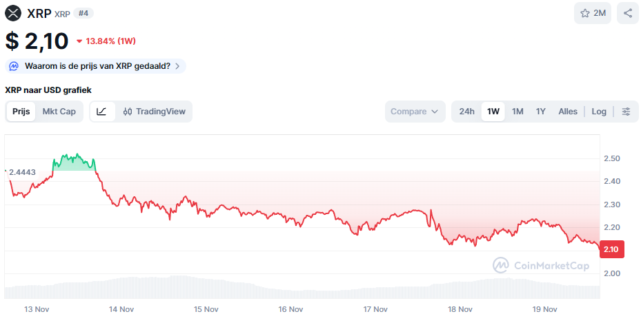 De XRP koers van de afgelopen 7 dagen - Bron: CoinMarketCap