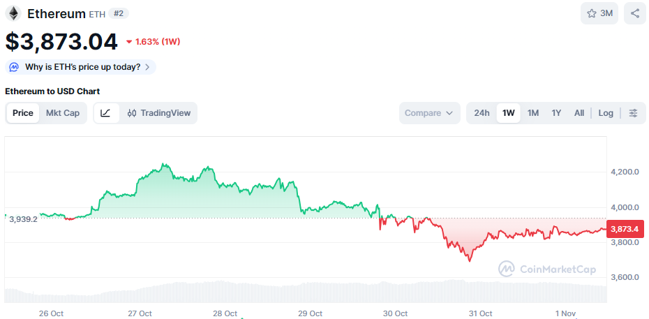 De XRP koers van de afgelopen week. Bron: CoinMarketCap