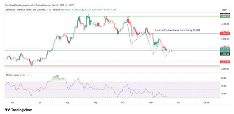 Ether-daggrafiek. Bron: Cointelegraph/TradingView