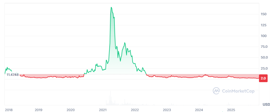 filecoin koers all time