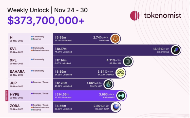 Hyperliquid voert de wekelijkse ontgrendelingslijst aan met $314 miljoen gepland voor zaterdag. Bron: Tokenomist